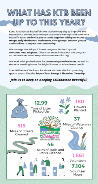 Keep Tallahassee Beautiful 2022 Litter Report Infographic